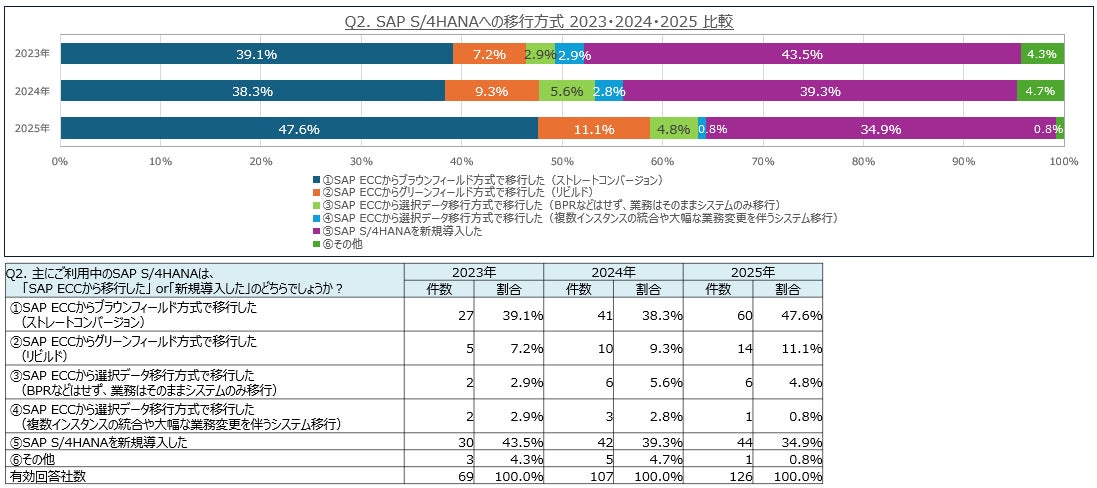 「SAP S/4HANA」への移行方式 2023・2024・2025 比較：電通総研「SAPユーザー意識調査結果2025年度版」