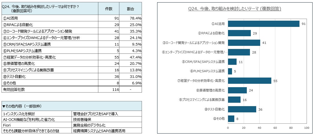 「SAP S/4HANA」利用企業の回答：電通総研「SAPユーザー意識調査結果2025年度版」