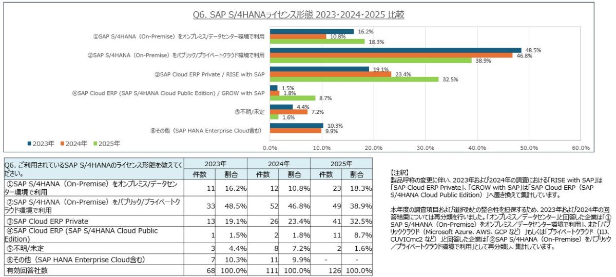 「SAP S/4HANA」ライセンス形態 2023・2024・2025 比較：電通総研「SAPユーザー意識調査結果2025年度版」
