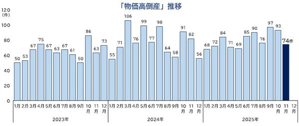 物価高倒産推移グラフ