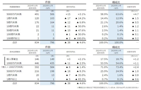 負債規模別倒産推移グラフ