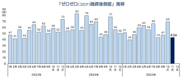 ゼロゼロ融資後倒産推移グラフ