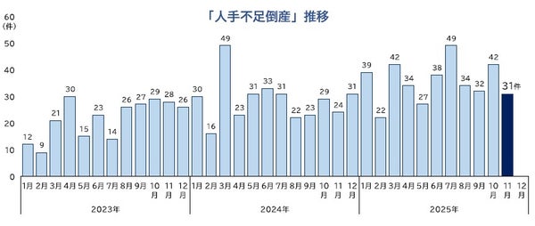 人手不足倒産推移グラフ
