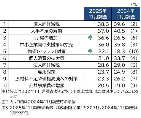 必要な政策グラフ