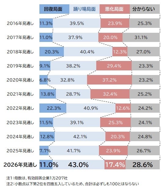 景気見通しグラフ