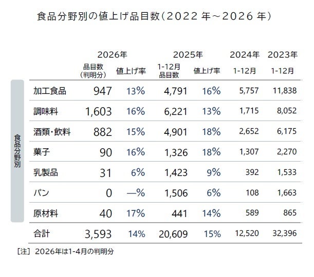 2026年食品分野別値上げ品目数