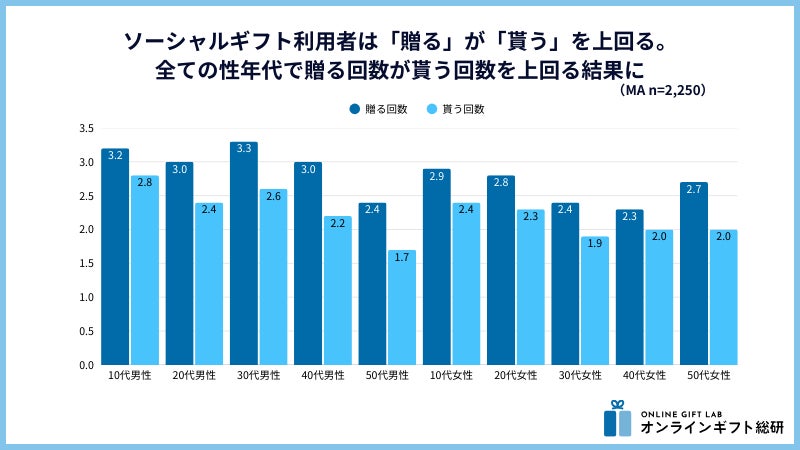 ソーシャルギフトの年間平均回数(性年代別)グラフ