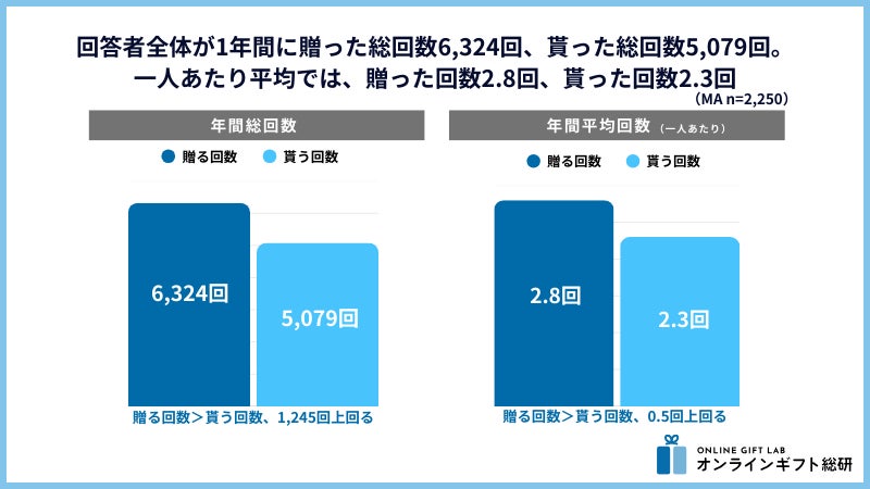 ソーシャルギフトの年間贈答回数グラフ