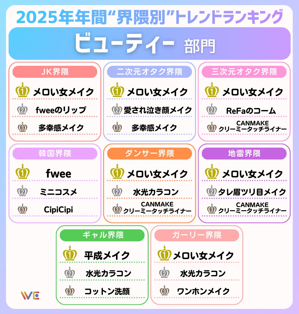 界隈別トレンドランキング7