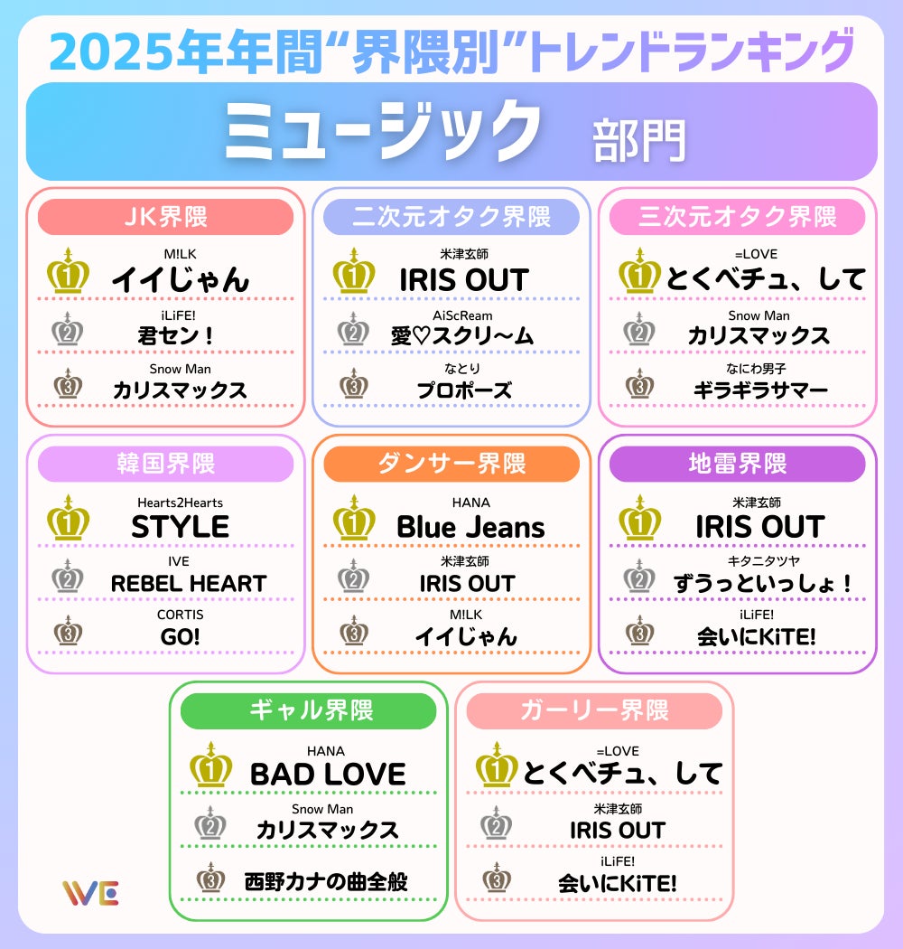 界隈別トレンドランキング3