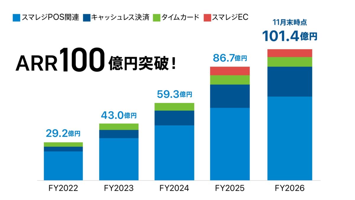 スマレジARR100億円突破のイメージ
