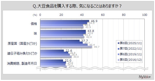 大豆食品購入時に気になること