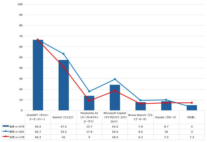 利用しているAIツール(全体・性、複数回答)