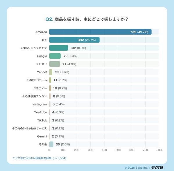検索プラットフォーム利用状況