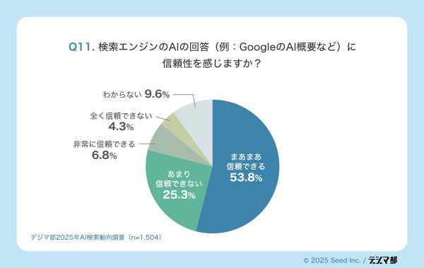 AIへの信頼度のグラフ