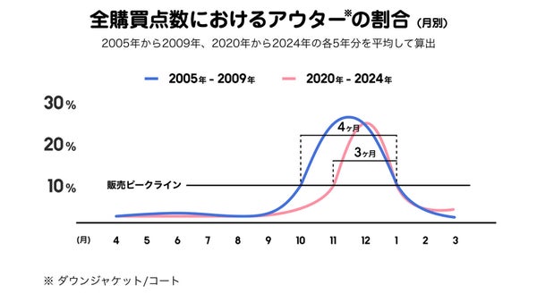 Tシャツの販売時期の変化