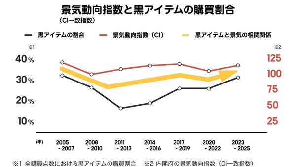 黒色アイテムの販売推移