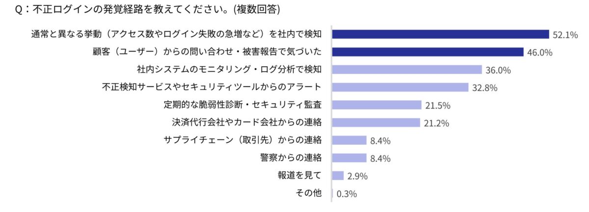 不正ログインの発覚経路
