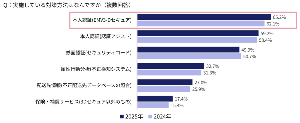 不正注文対策の手法