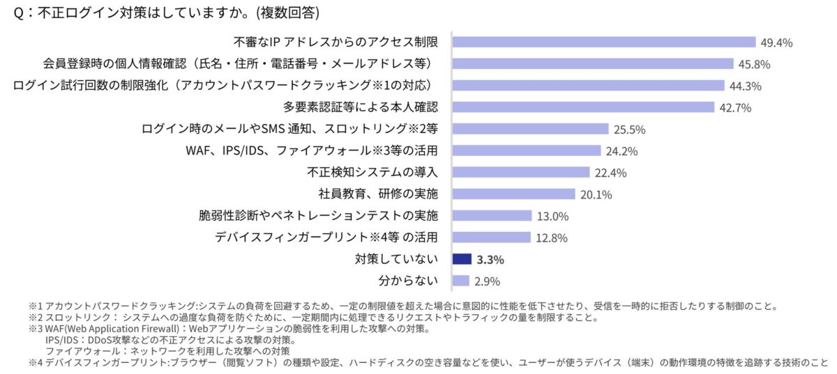 不正ログイン対策の実施状況