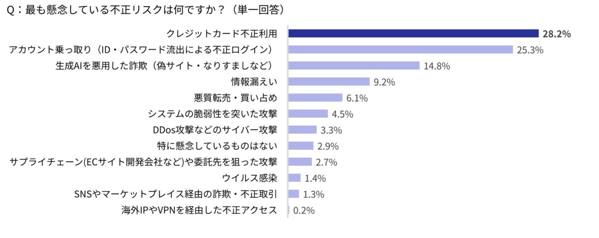 事業者が懸念する不正リスク