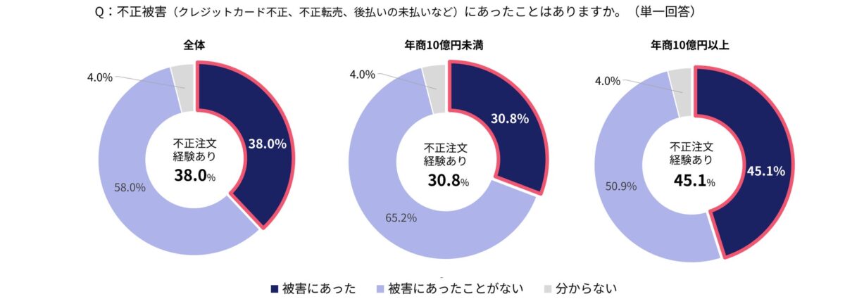 不正注文被害の経験率