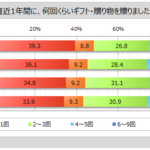 【調査】ギフト贈答の実態調査：直近1年間で6割超が贈り物、「誕生日」が最多、購入はネット通販が5割弱