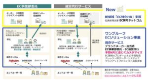 株式会社ワンプルーフ、EC業界特化の採用代行サービス「EC採用ドットコム RPOサービス」をリリース - 人材不足に悩むEC企業を支援