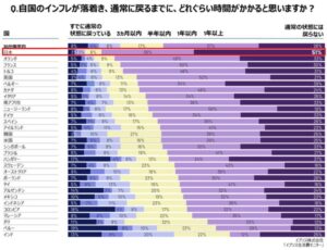 イプソス調査：日本人の半数以上がインフレの戻らないことを予期