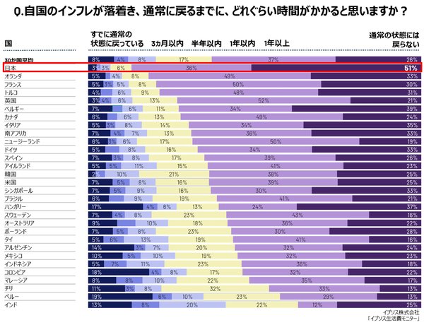 イプソス調査：日本人の半数以上がインフレの戻らないことを予期
