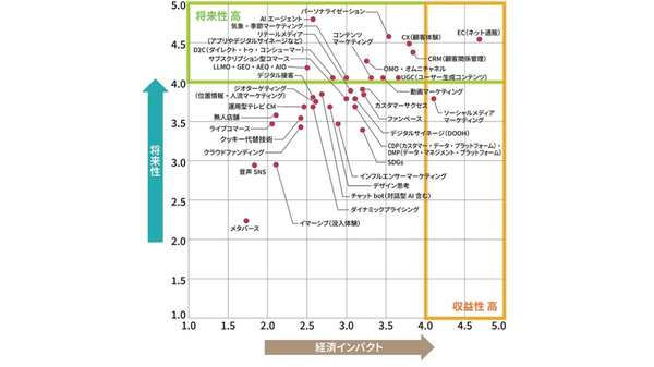 日経BPが発表!マーケティング・消費・テクノロジーの潮流を示す「トレンドマップ2025下半期」AIエージェントが最注目キーワードに