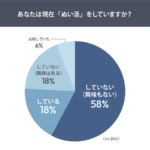 調査結果：15〜35歳女性の約4割が「ぬい活」経験あり！最も人気は「写真撮影」、今後も市場拡大が予測