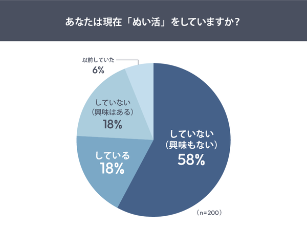 調査結果:15〜35歳女性の約4割が「ぬい活」経験あり!最も人気は「写真撮影」、今後も市場拡大が予測