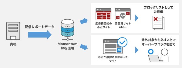 Momentum、ディスプレイ広告のCTR異常値解析サービスをリリース - MFAサイト対策で広告効果を最大化