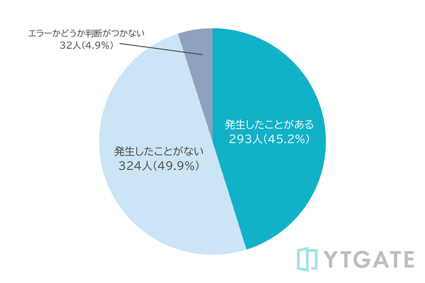 【調査】クレジットカード決済のエラー実態調査2025：45.2%がタッチ決済でトラブル経験、海外利用でも23%が困難に直面
