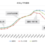 東芝デジタルソリューションズの分析レポート：2025年米価格が過去最高を更新、消費者の購買行動に変化