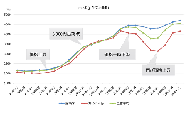 東芝デジタルソリューションズの分析レポート:2025年米価格が過去最高を更新、消費者の購買行動に変化
