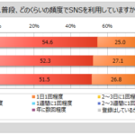 【調査結果】SNS利用者の55%が1日2回以上利用、自宅でくつろぐ時間に最も活用 マイボイスコム調査