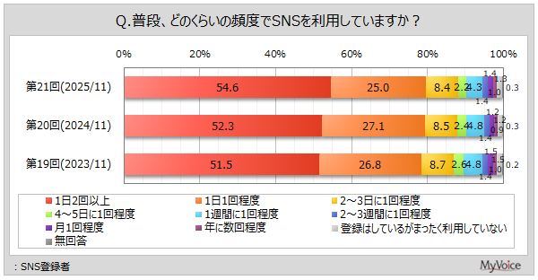 【調査結果】SNS利用者の55%が1日2回以上利用、自宅でくつろぐ時間に最も活用 マイボイスコム調査