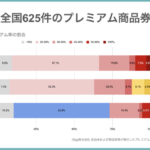 全国調査：2025年プレミアム商品券の平均プレミアム率は29%、最大900%の自治体も―Gigi株式会社調査