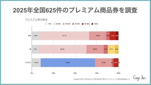 全国調査:2025年プレミアム商品券の平均プレミアム率は29%、最大900%の自治体も―Gigi株式会社調査