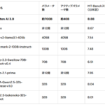 楽天グループが新AIモデル「Rakuten AI 3.0」を発表、7,000億パラメータのMoE LLMで日本語に特化した最高水準の性能を実現