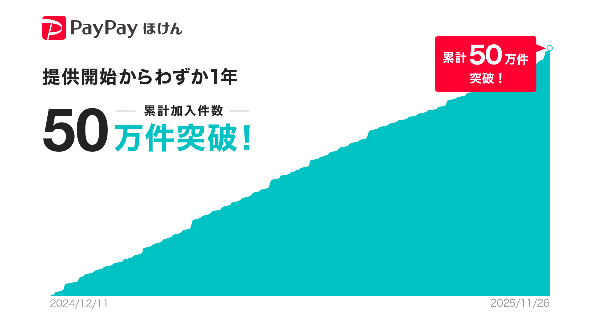 PayPayほけん「あんしん返品」サービス、提供開始から1年未満で累計加入件数50万件を突破 - 9割超のユーザーが再加入意向