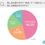 推し活疲れ実態調査：約7割が負担感じる中でも購買行動は"質重視"へ変化、費用負担が最大要因に