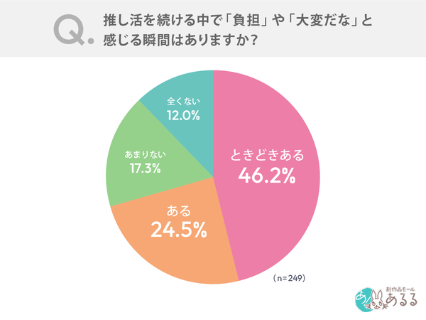 推し活疲れ実態調査:約7割が負担感じる中でも購買行動は"質重視"へ変化、費用負担が最大要因に