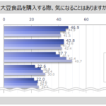 大豆食品に関する意識調査、健康のために「納豆」を摂取する人が6割強～マイボイスコム調べ