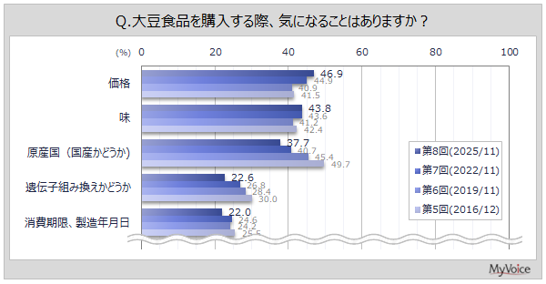大豆食品に関する意識調査、健康のために「納豆」を摂取する人が6割強～マイボイスコム調べ