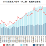 doda転職求人倍率レポート：2025年11月は2.70倍、前月比で0.20ポイント上昇