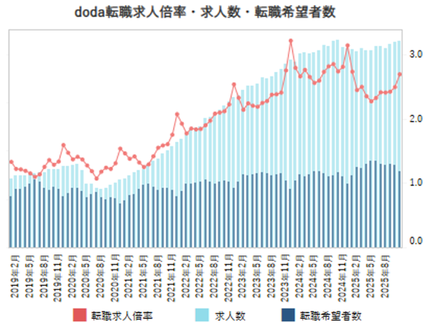 doda転職求人倍率レポート:2025年11月は2.70倍、前月比で0.20ポイント上昇