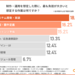 IT・広告業界の店舗ビジネスにおけるLP・アプリ制作の課題調査、システム開発への負担感が最多に